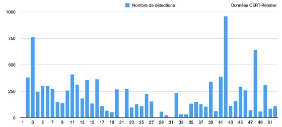 Graphique présentant l'activité des infostealers en 2023, selon les données du CERT Renater.