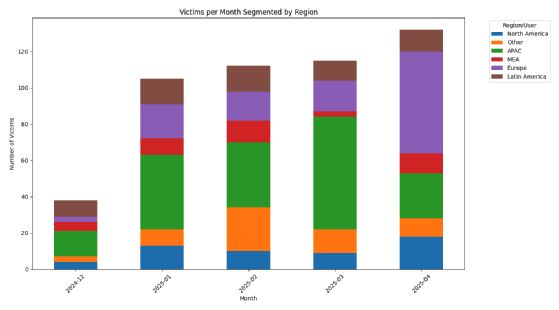 Schéma de l'Activité cumulée par mois, segmentée par région du monde.