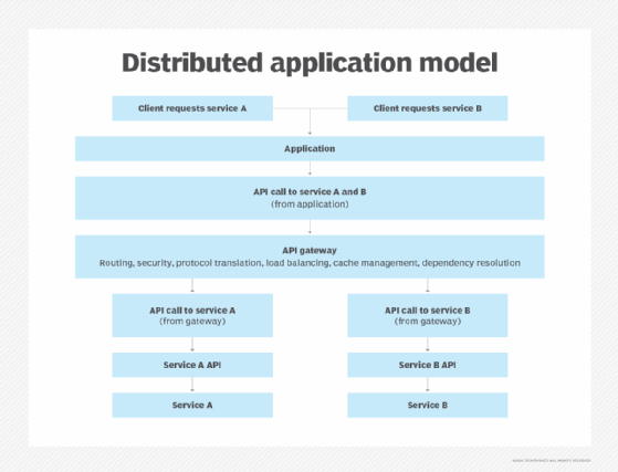 Un diagramme montrant le modèle distribué ave une passerelle API.