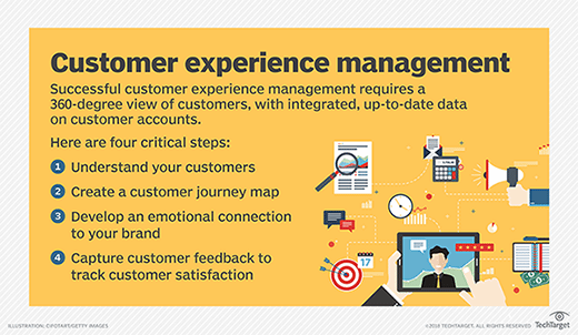 Four basic steps required for managing customer experience