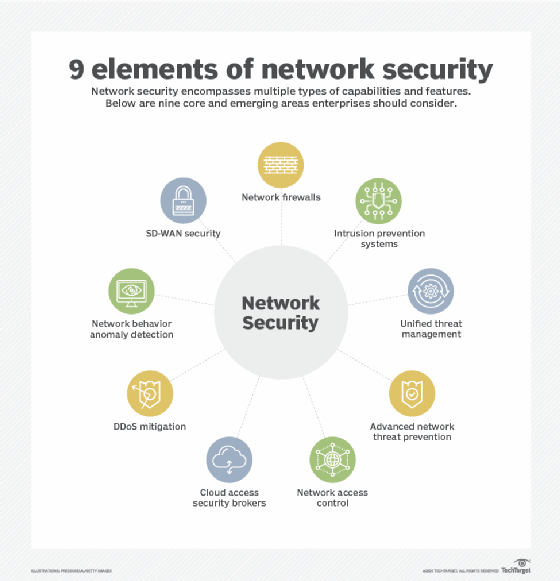 Diagramme des éléments essentiels de la sécurité des réseaux