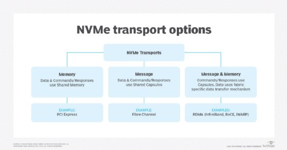 Le mode de transport NVMe est une couche de protocole abstraite qui permet l'acheminement des données et des commandes NVMe.