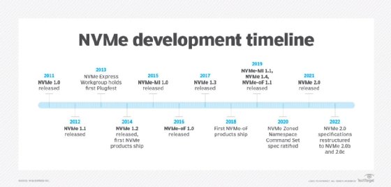 Timeline du développement du NVMe