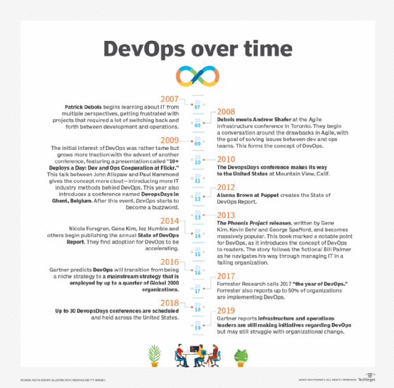 Graphique montrant l'évolution de DevOps dans le temps