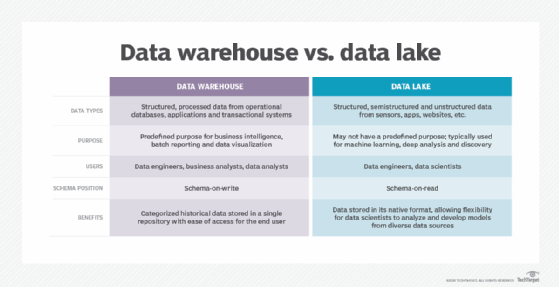 Comparaison Entrepôt de données et data lake
