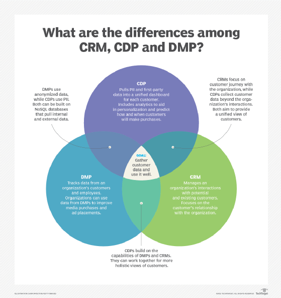 Différence entre CRM et CDP